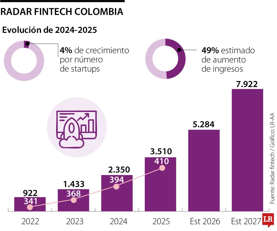 Ingresos de las fintech aumentaron 49% en 2024, tras maduración y potencial del sector