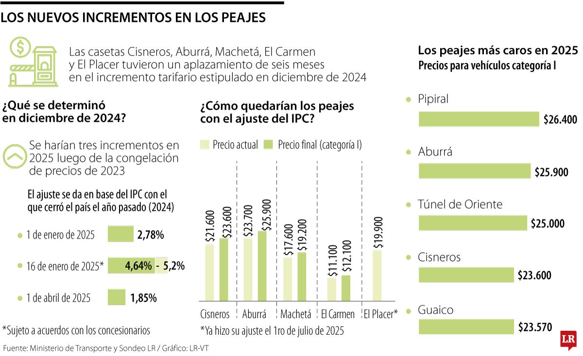 Los peajes tendrán el último aumento de 2025