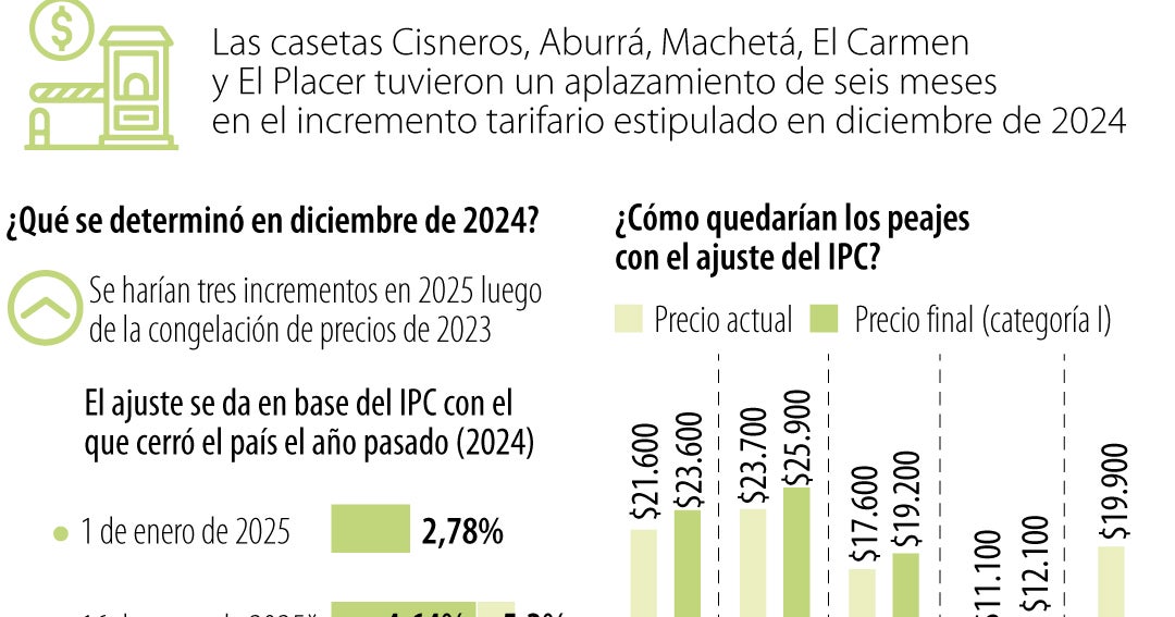 Gobierno anuncia aumento de tarifas de peajes en 2026 atado al IPC