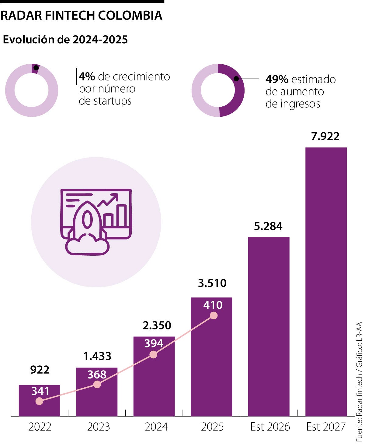 Ingresos de las fintech aumentaron 49% en 2024, tras maduración y potencial del sector