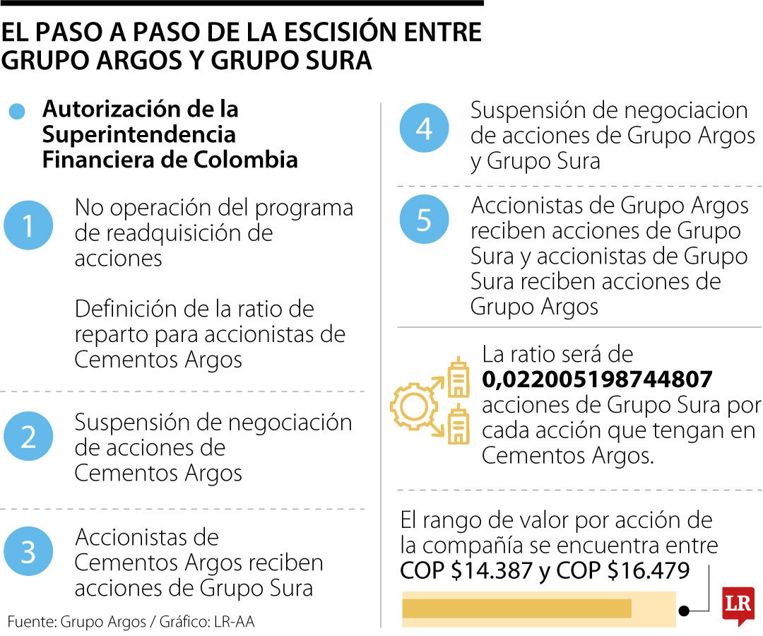 Grupo Argos ya estableció la ratio para continuar con la escisión con Grupo Sura