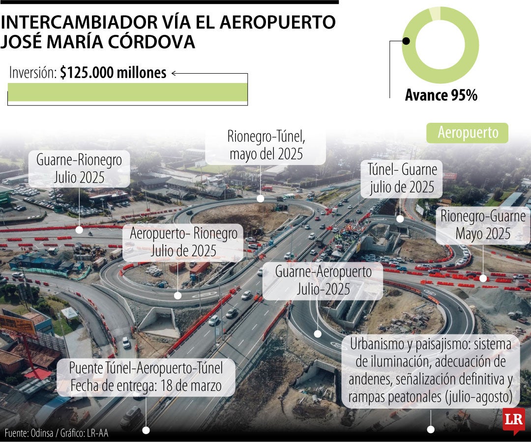 La puesta en servicio permitiría la circulación directa entre el Túnel de Oriente, el aeropuerto y los municipios de Guarne y Rionegro.