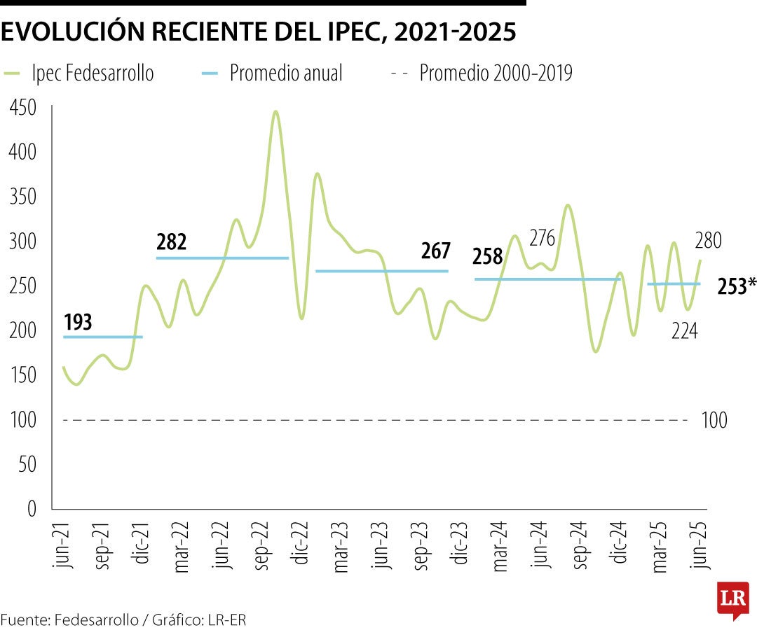 Índice de Incertidumbre de la Política Económica con corte a junio