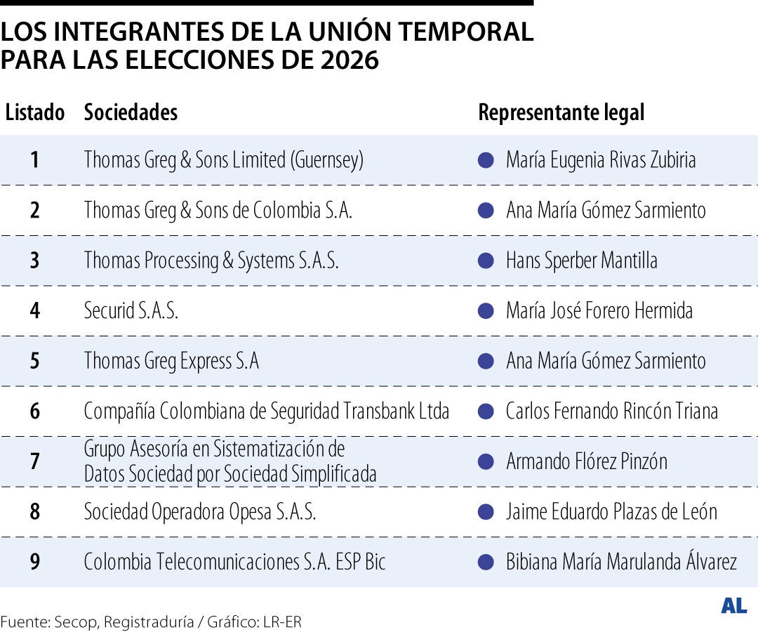 Las empresas que integran la Unión Temporal para las elecciones de 2026 Las empresas que integran la Unión Temporal para las elecciones de 2026