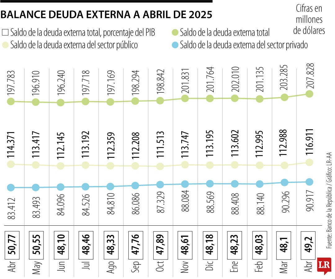 La deuda pública ascendió a US$116.911 millones, mientras que la privada registró US$90.917 millones.