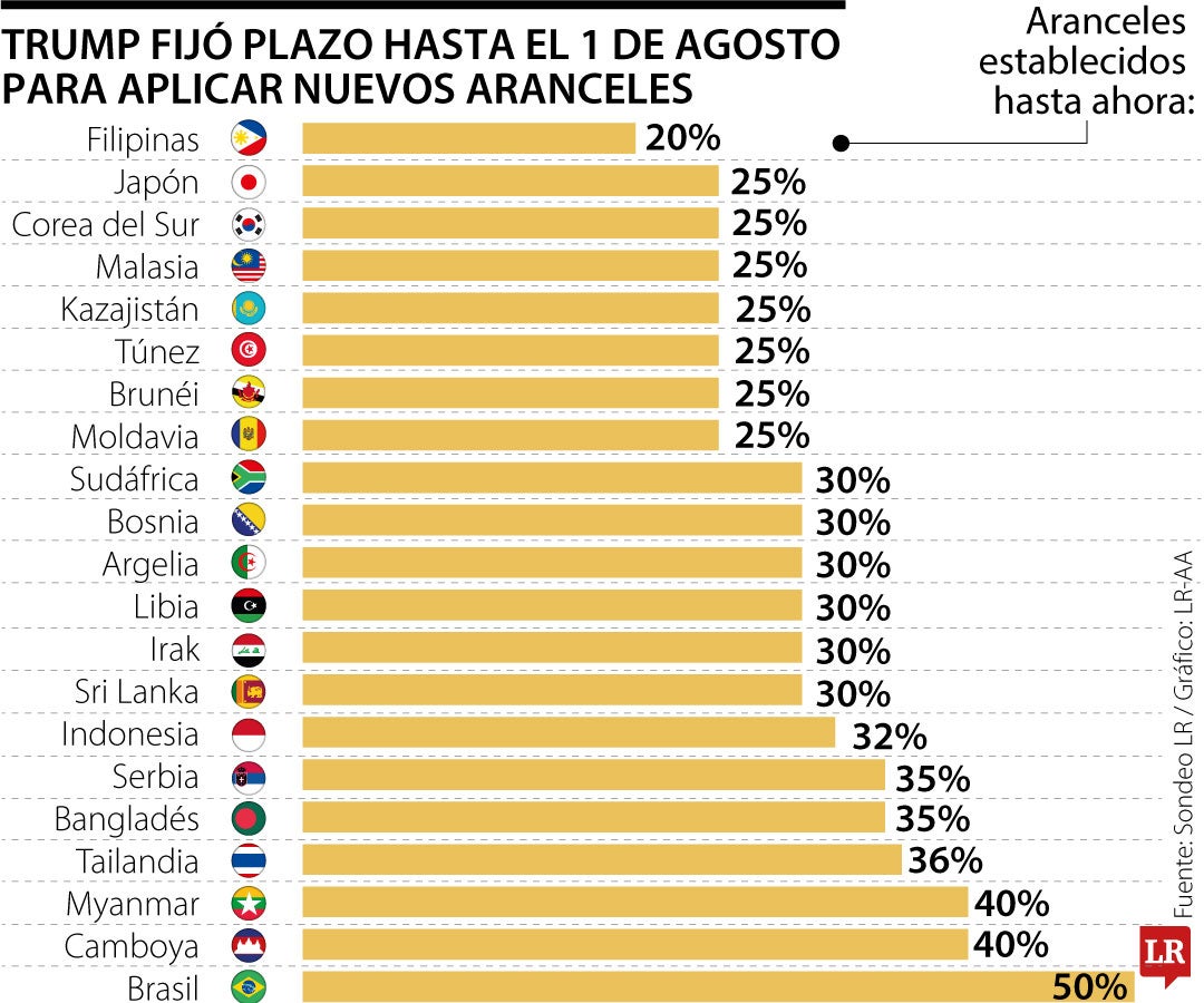 Filipinas, Brasil e Irak, entre los países que enfrentarán nuevos aranceles de EE.UU.