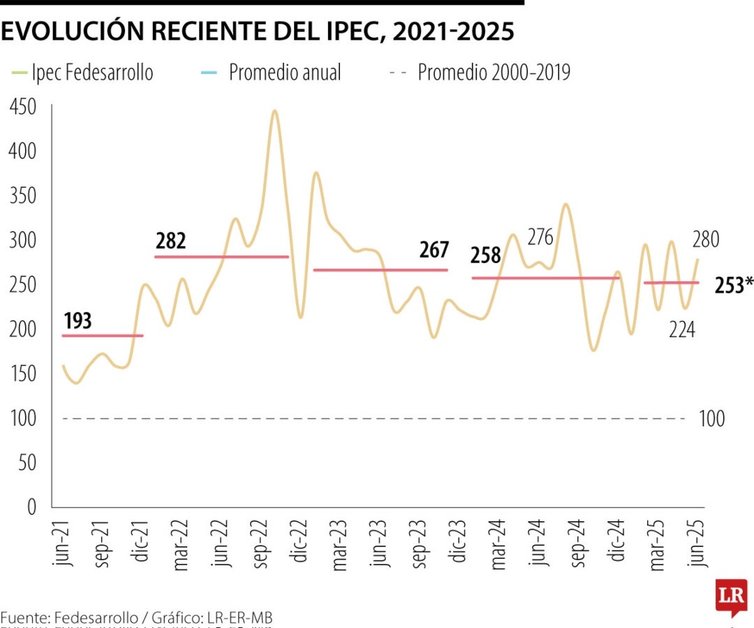 Evolución reciente del Ipec, 2021-2025