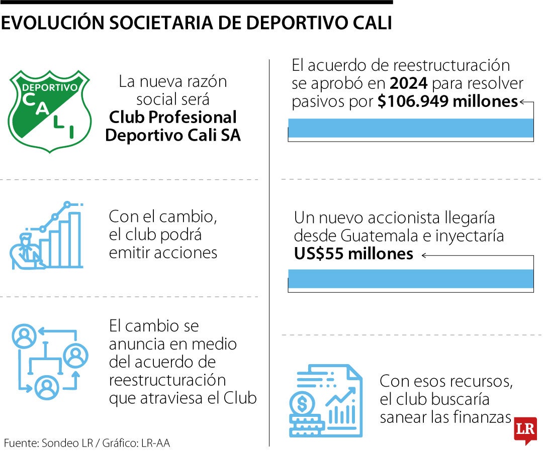 El Deportivo Cali recibiría US$55 millones de un inversor guatemalteco ante crisis