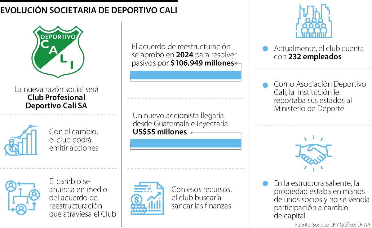 El Deportivo Cali recibiría US$55 millones de un inversor guatemalteco ante crisis