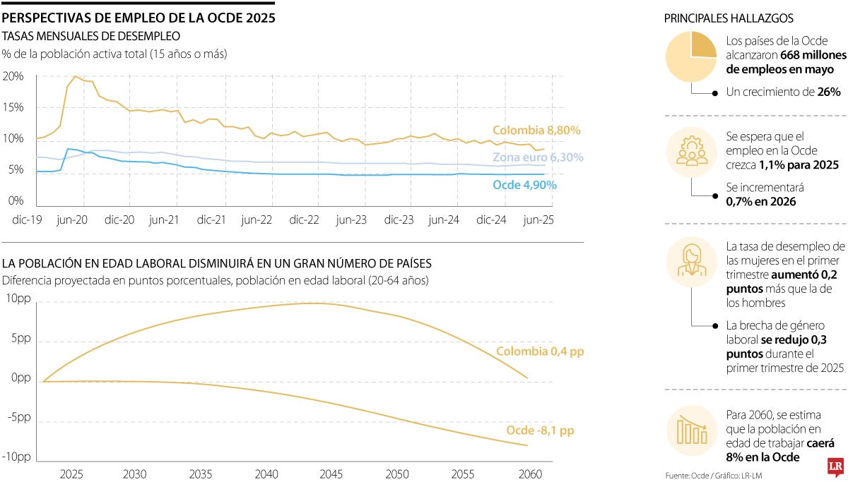 Ocde prevé que el empleo crecerá 1,1% en 2025, pero alerta por envejecimiento laboral