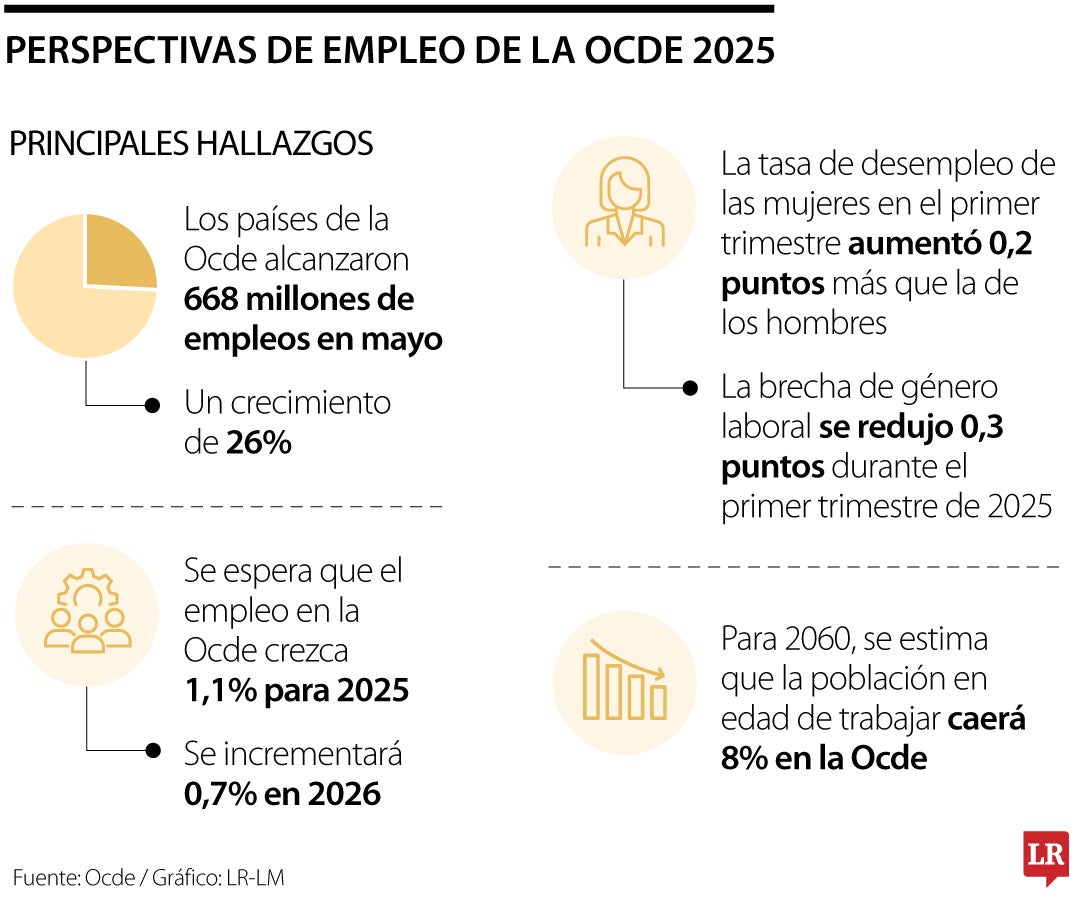 Ocde prevé que el empleo crecerá 1,1% en 2025, pero alerta por envejecimiento laboral