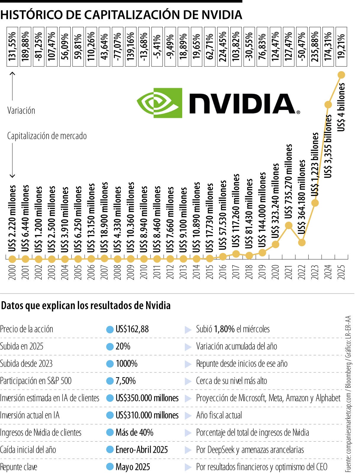 Nvidia es la primera empresa que superar una valoración bursátil de US$4 billones