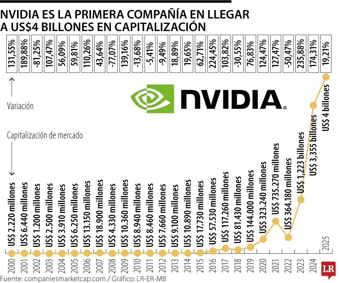 Nvidia es la primera empresa que superar una valoración bursátil de US$4 billones
