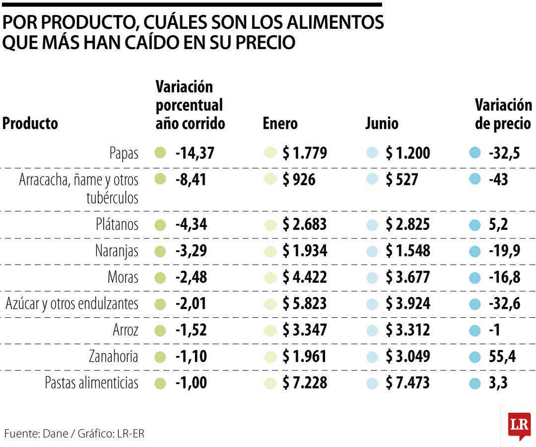 El precio por kilo en el que se consigue la papa este mes es de $1.200 con valor de referencia en Corabastos, Bogotá.