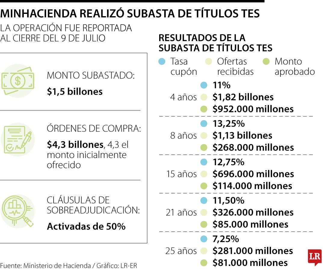 Subasta de títulos TES