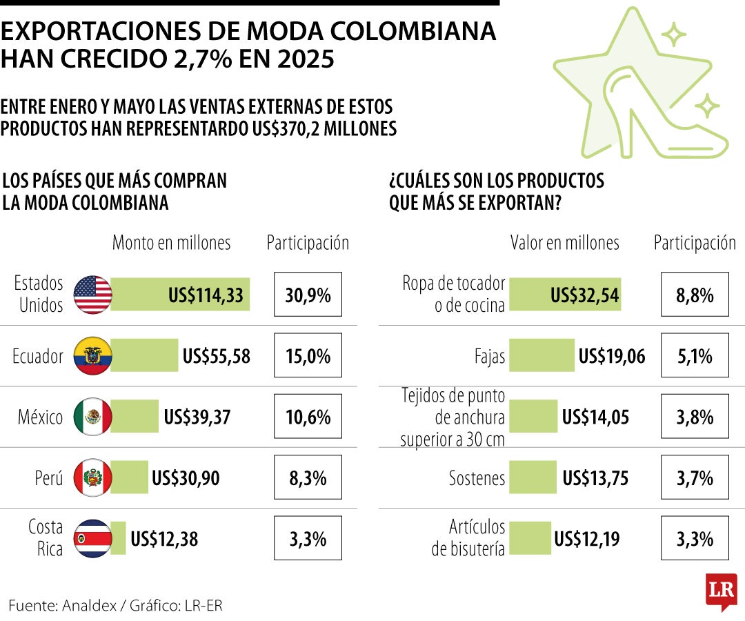 Exportaciones de moda