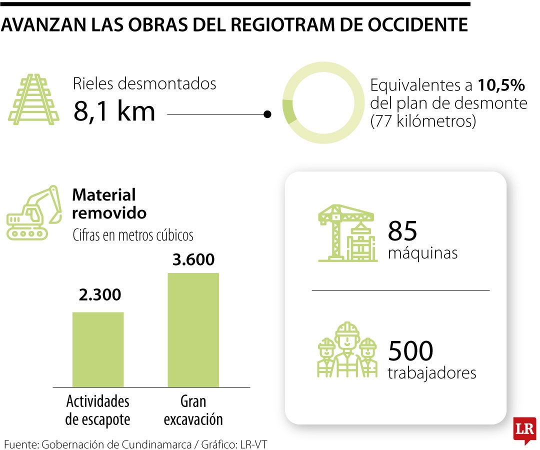 Avance del proyecto Regiotram de Occidente