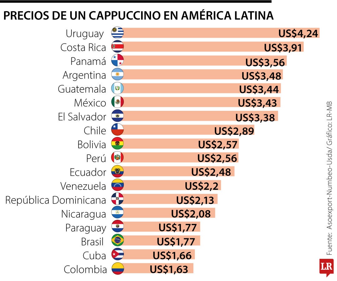 Precios de un cappuccino en América Latina