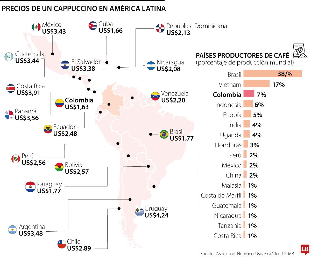 Precios de un cappuccino en América Latina