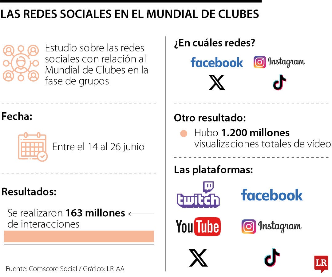 Mundial de Clubes en redes sociales