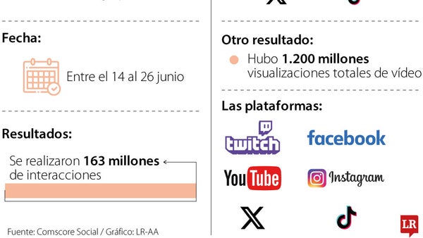 Flamengo y Palmeiras dominan las interacciones en las redes en el Mundial de Clubes