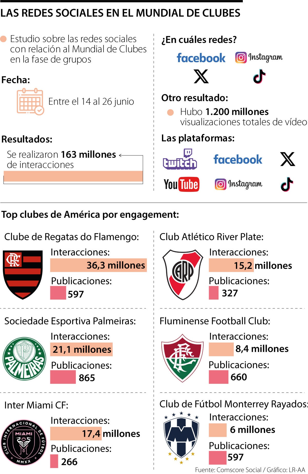 Mundial de Clubes en redes sociales