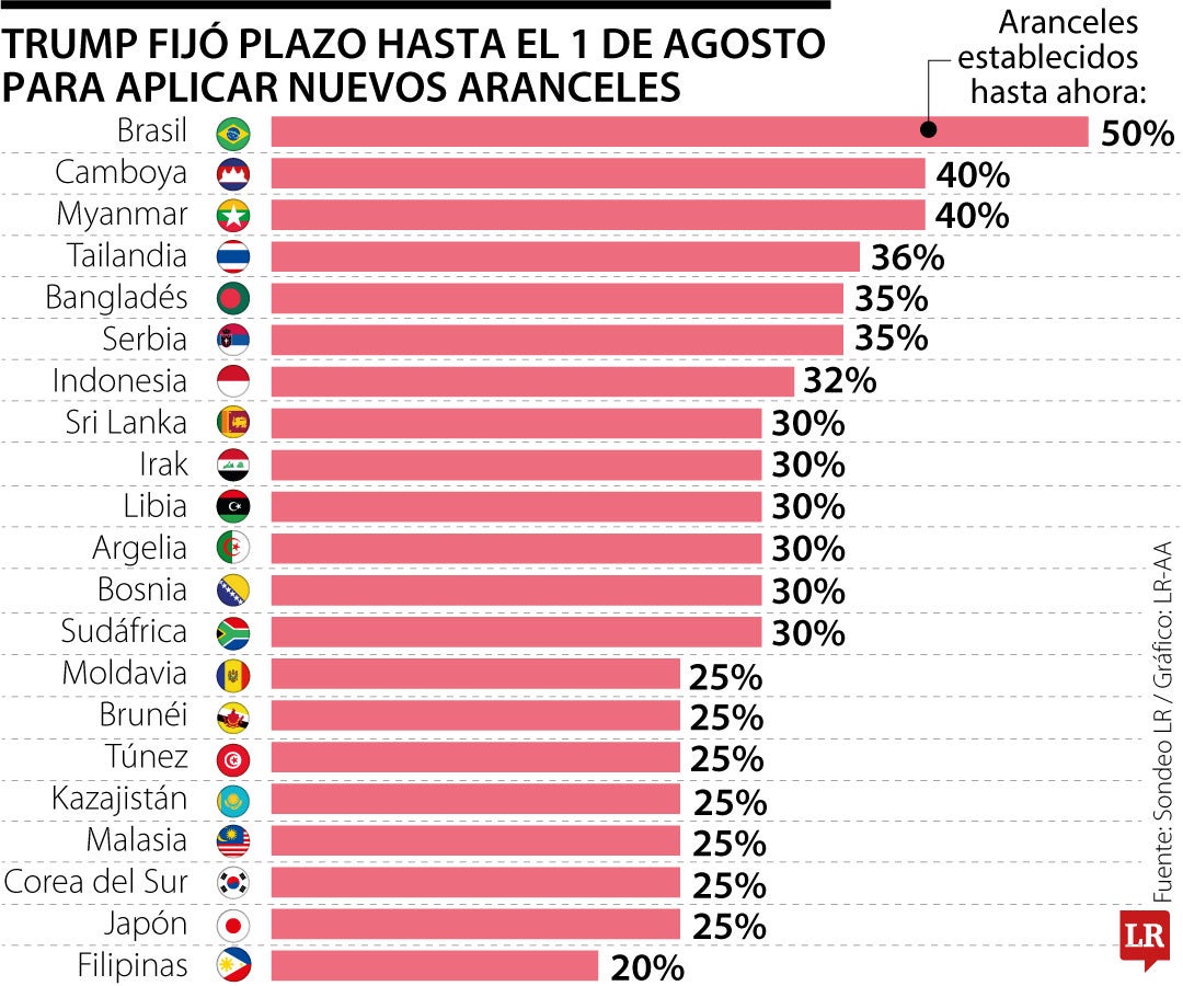 Trump fijó plazo hasta el 1 de agosto para aplicar nuevos aranceles