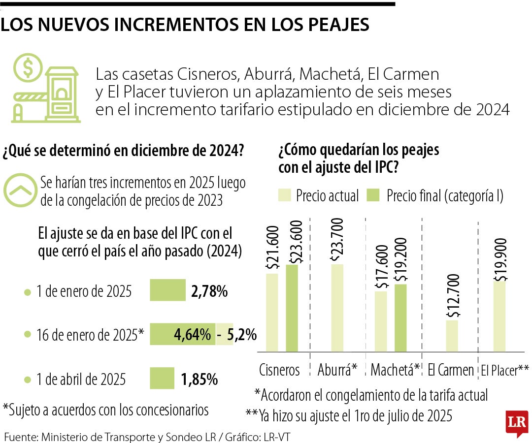 Último ajuste tarifario en peajes de Colombia