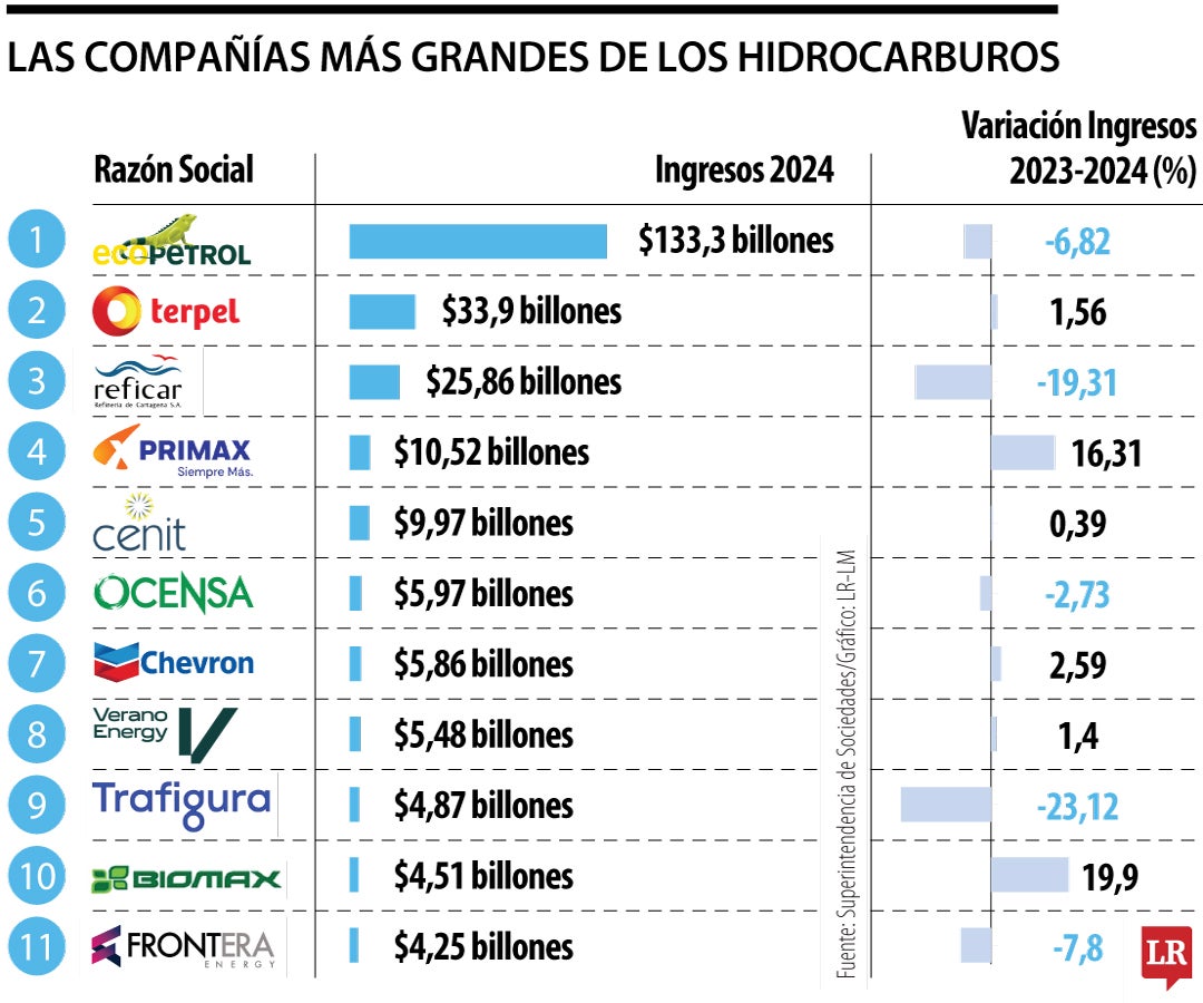 Las compañías más grandes de Hidrocarburos