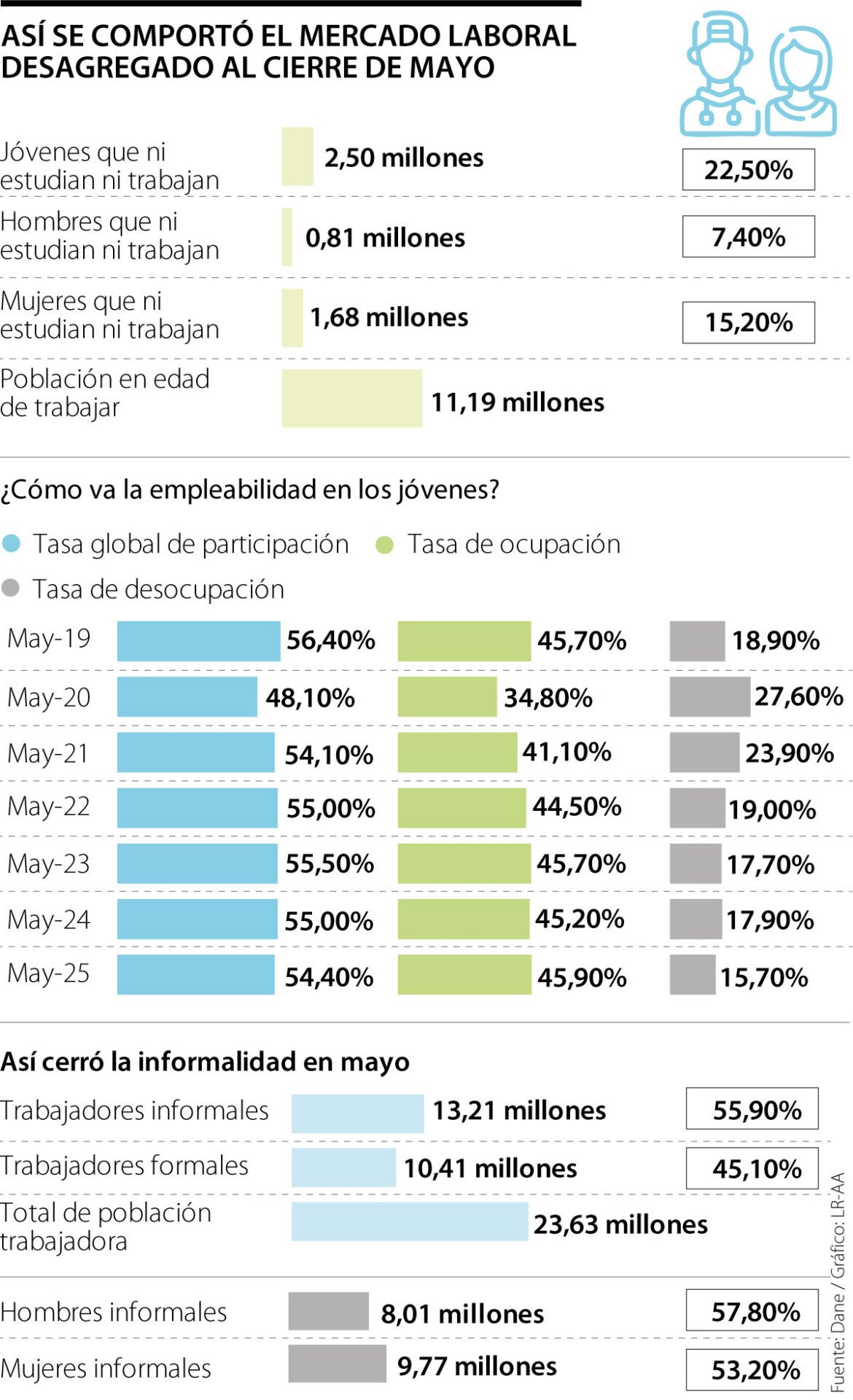 Así fue el desagregado de mercado laboral