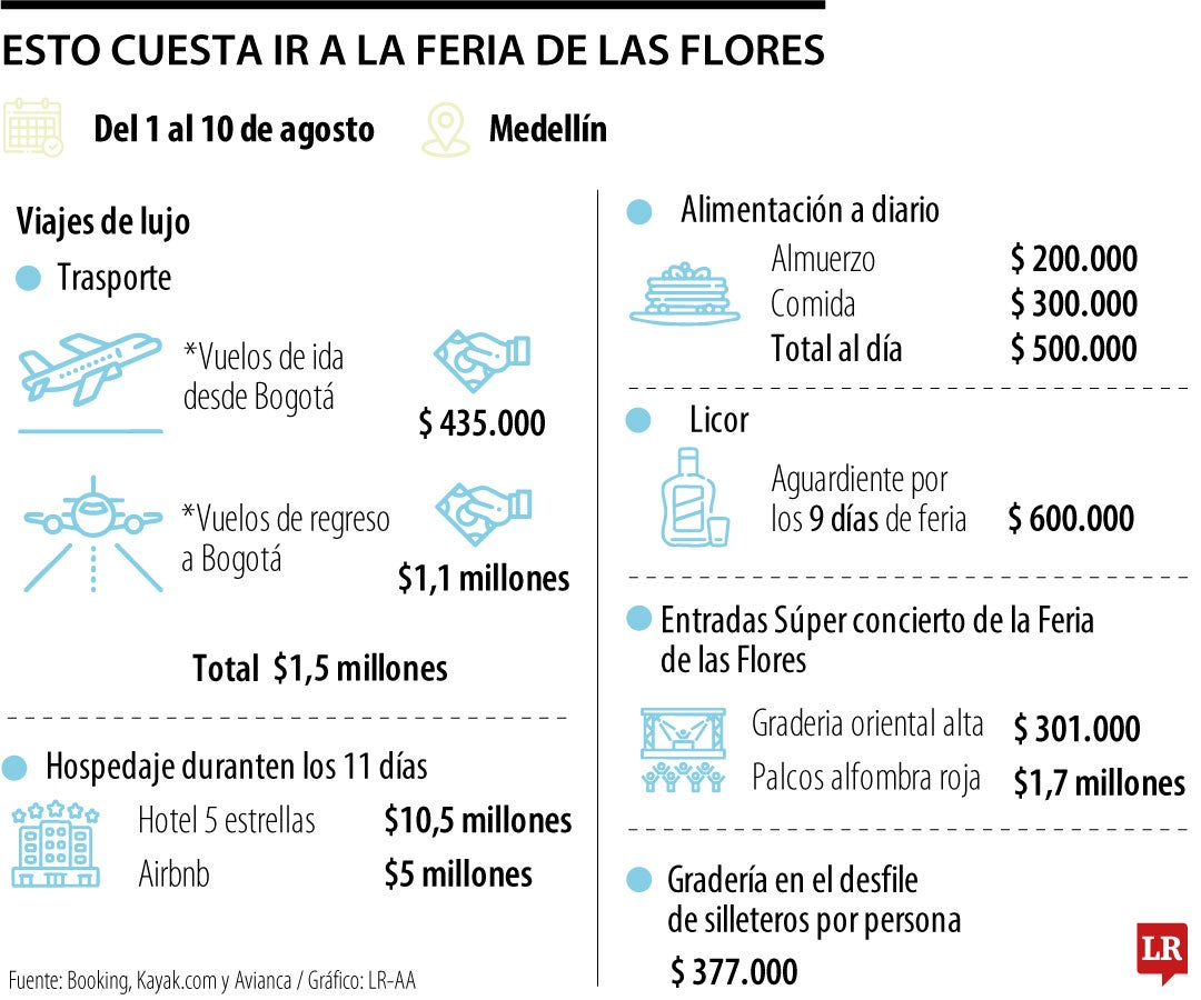 ¿Cuánto cuesta ir a la Feria de las Flores?