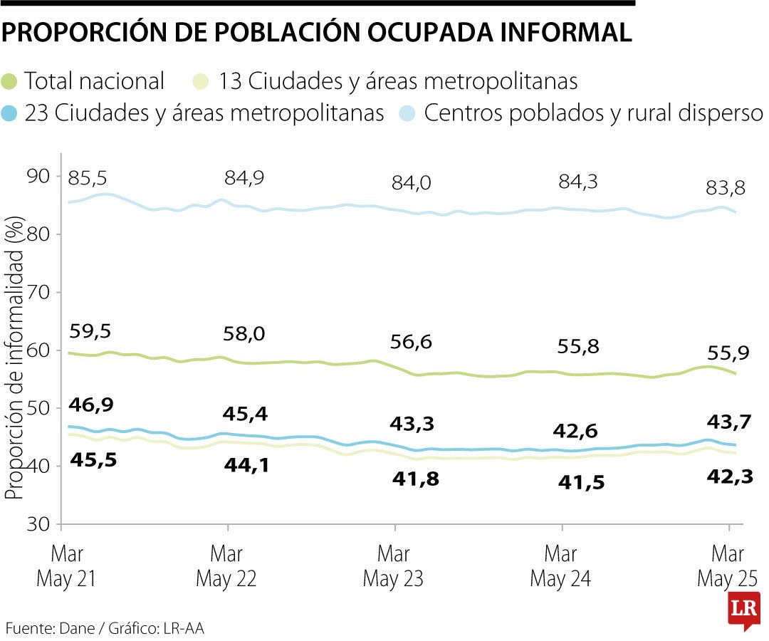 Centros poblados y rurales dispersos son los que mayor proporción de informalidad registraron.
