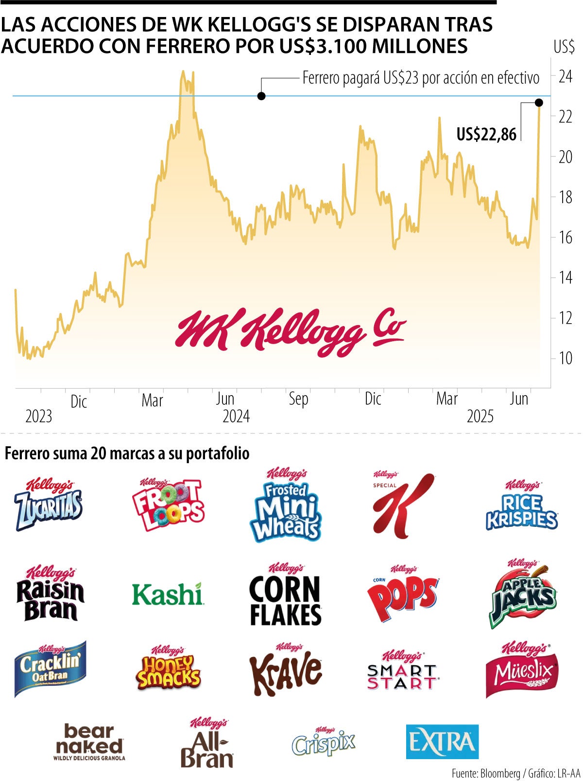 Ferrero consigue 20 marcas tras la compra de WK Kellogg’s por US$3.100 millones