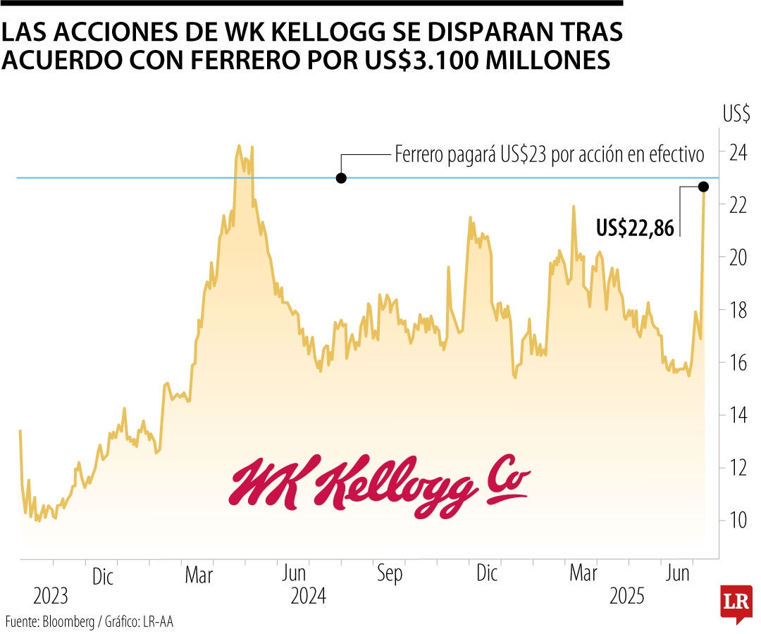 Ferrero consigue 20 marcas tras la compra de WK Kellogg’s por US$3.100 millones