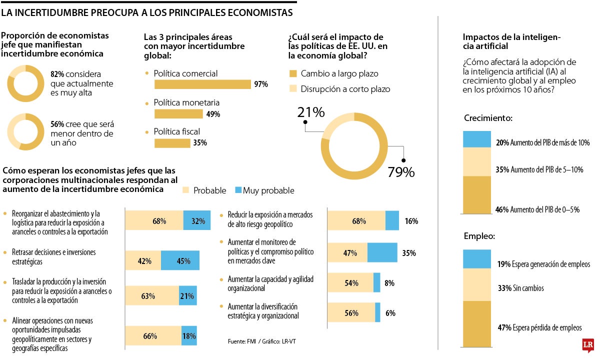 FMI prevé incertidumbre económica en 2025 por la política monetaria y comercial