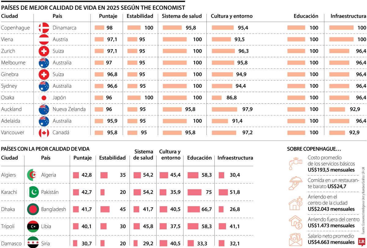 Ciudades con la mejor calidad de vida según The Economist