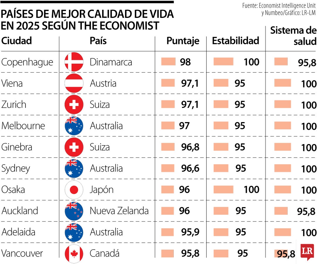 Ciudades con la mejor calidad de vida según The Economist