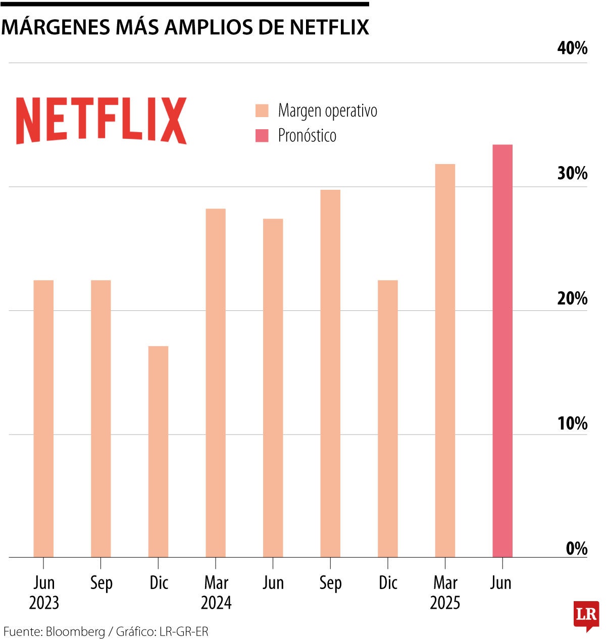 Las ganancias de Netflix