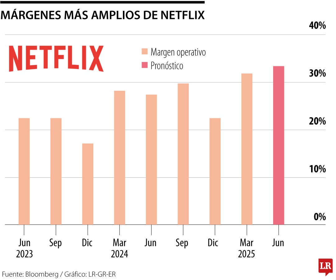 Las ganancias de Netflix