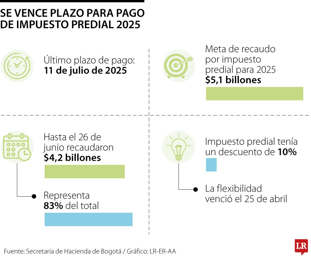 Impuesto predial vence el 11 de julio