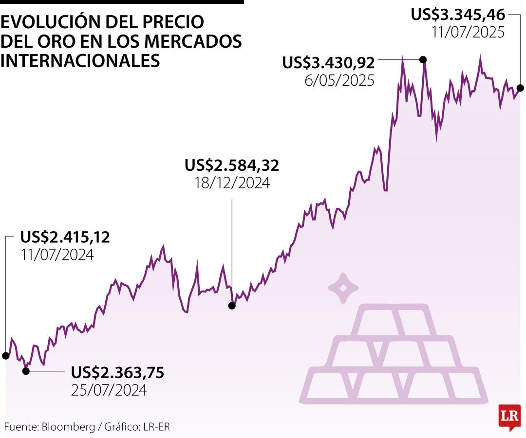 Precios del oro hoy 11 de julio de 2025