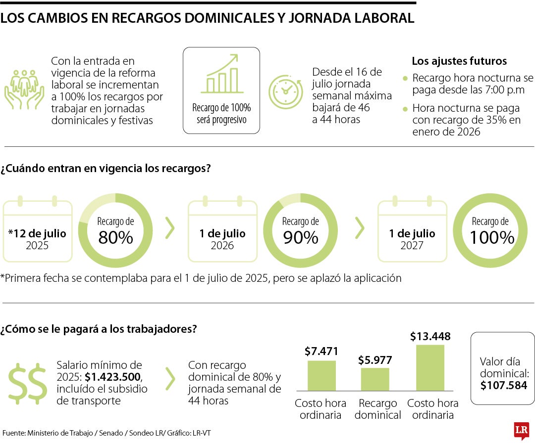 Nuevo valor de las horas dominicales con la reforma laboral