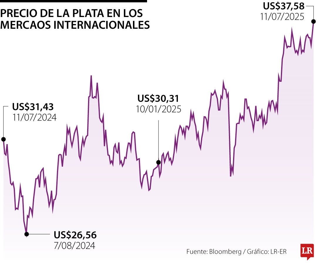 Precios de la plata hoy 11 de julio de 2025