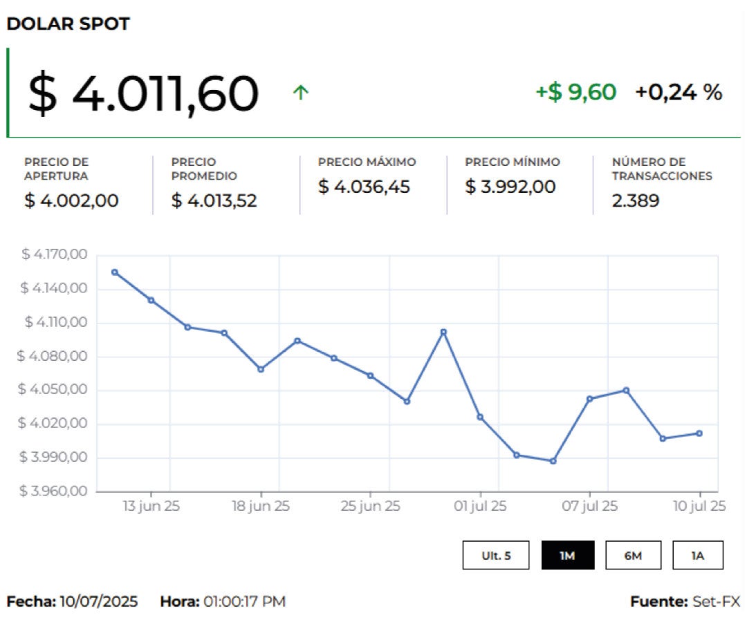 Precio del dólar y el petróleo hoy 11 de julio de 2025