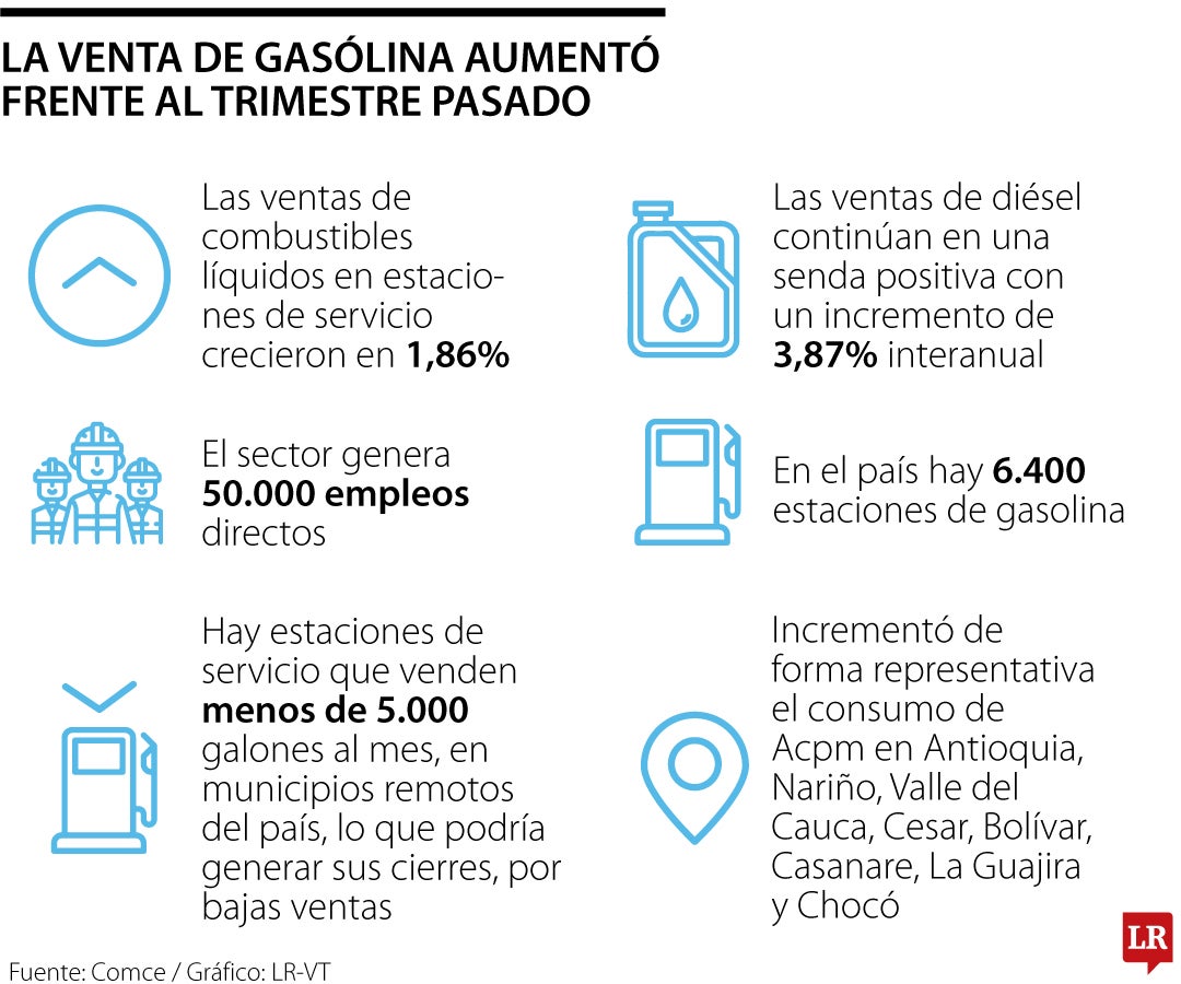 Las ventas de combustibles líquidos en estaciones de servicio crecieron en 1,86%