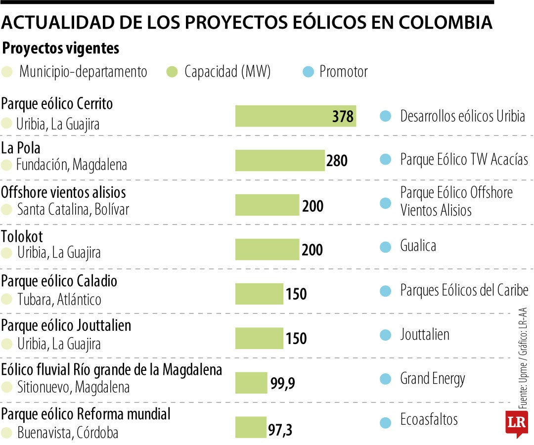Proyectos de generación eólica vigentes en Colombia
