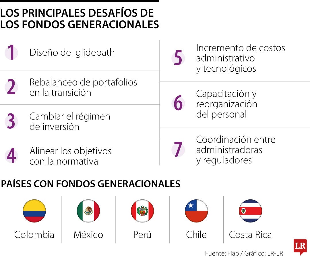 Estos son los desafíos que enfrentan los fondos generacionales en América Latina