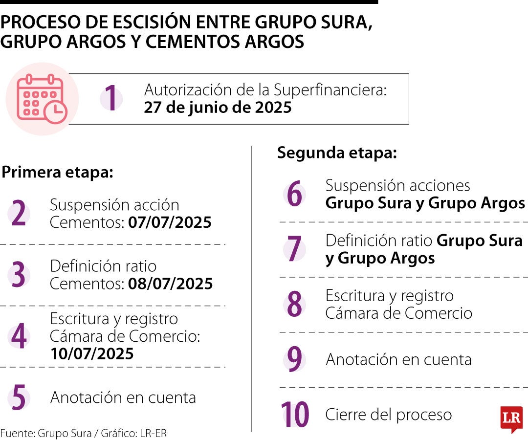 Proceso de escisión entre Grupo Sura, Grupo Argos y Cementos Argos