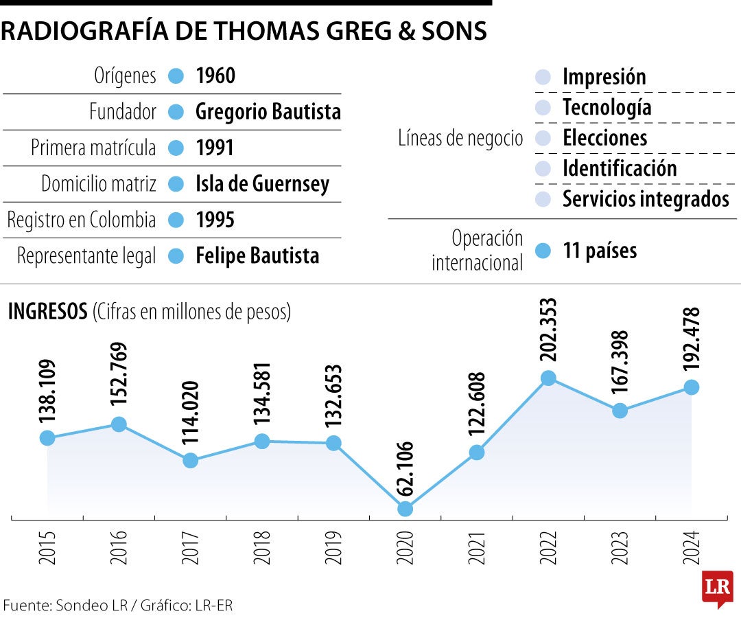 Radiografía de Thomas & Greg.