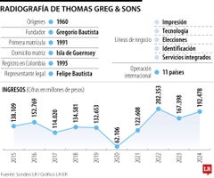 Radiografía de Thomas & Greg.